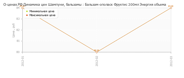 Диаграмма изменения цен : Бальзам-ополаск Фруктис 200мл Энергия объема